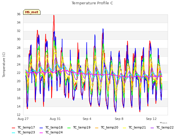 Explore the graph:Temperature Profile C in a new window