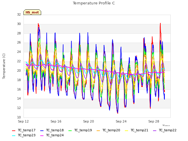 Explore the graph:Temperature Profile C in a new window