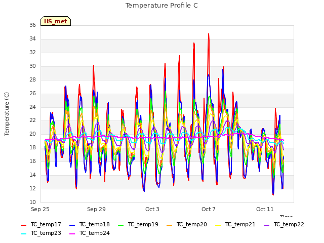 Explore the graph:Temperature Profile C in a new window