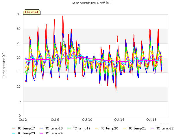 Explore the graph:Temperature Profile C in a new window