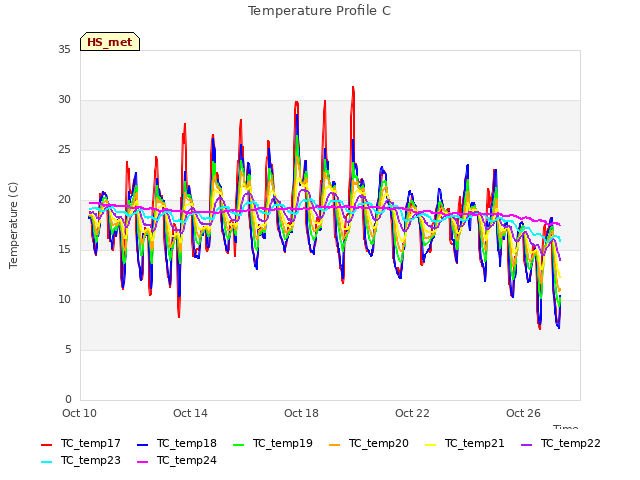 Explore the graph:Temperature Profile C in a new window