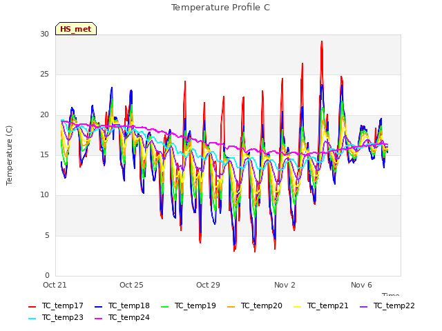 Explore the graph:Temperature Profile C in a new window