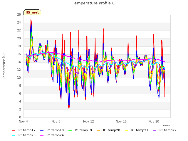 Explore the graph:Temperature Profile C in a new window