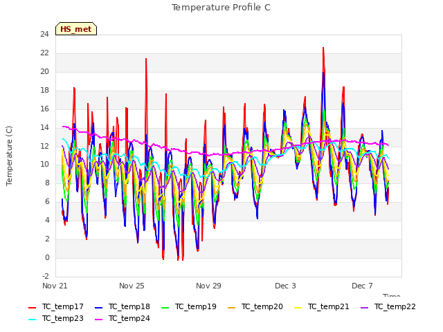 Explore the graph:Temperature Profile C in a new window