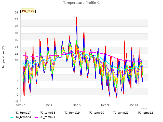 Explore the graph:Temperature Profile C in a new window