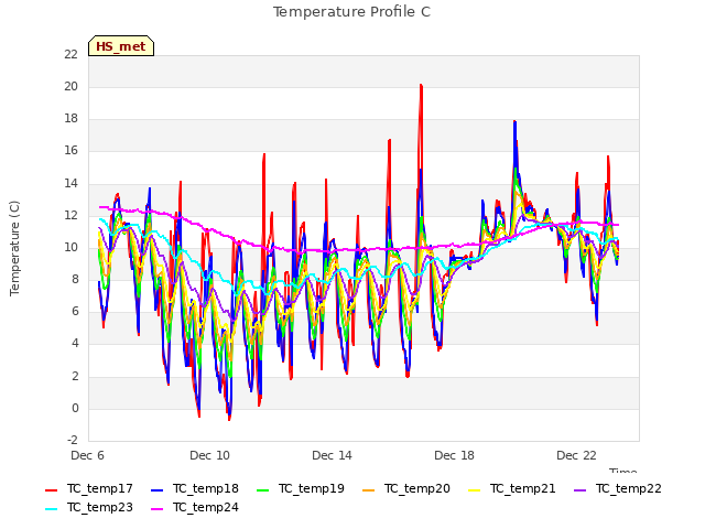 Explore the graph:Temperature Profile C in a new window