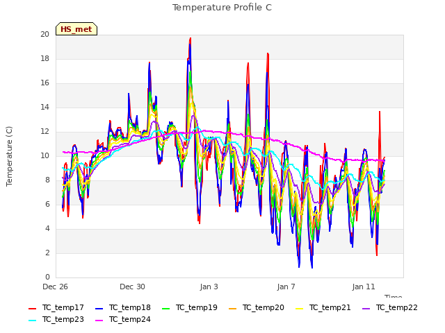 Explore the graph:Temperature Profile C in a new window