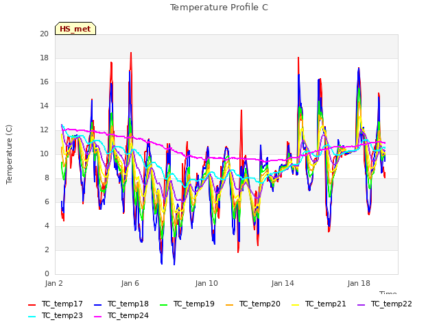 Explore the graph:Temperature Profile C in a new window