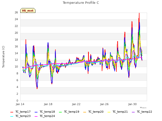 Explore the graph:Temperature Profile C in a new window