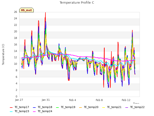 Explore the graph:Temperature Profile C in a new window