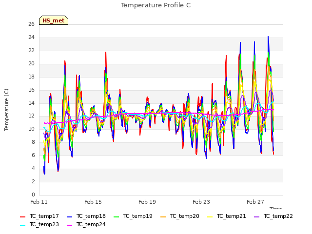 Explore the graph:Temperature Profile C in a new window