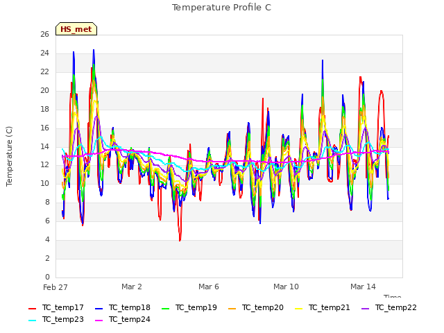 Explore the graph:Temperature Profile C in a new window