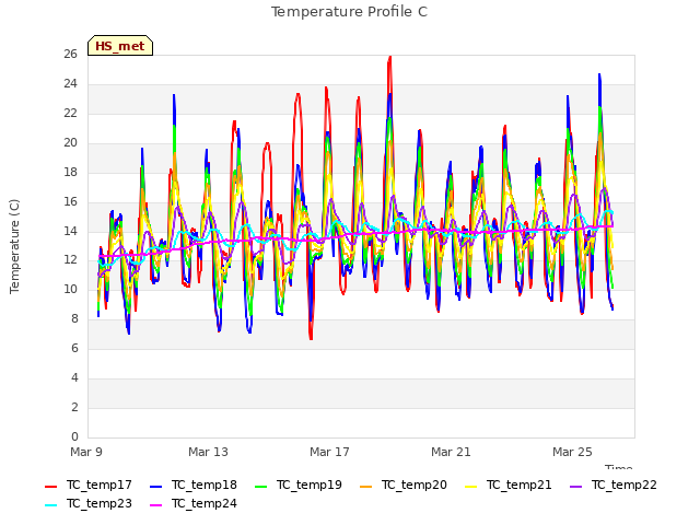 Explore the graph:Temperature Profile C in a new window