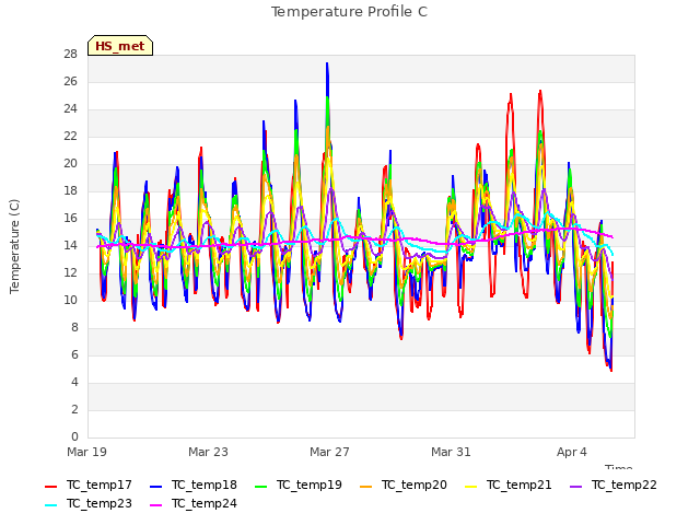 Explore the graph:Temperature Profile C in a new window