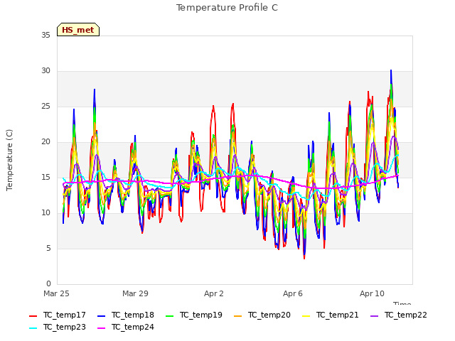 Explore the graph:Temperature Profile C in a new window