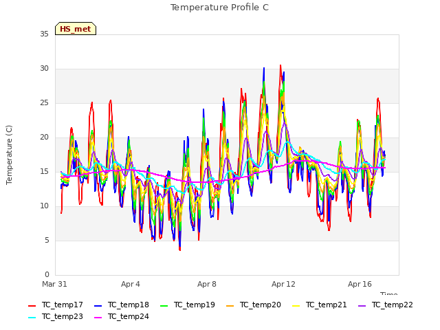 Explore the graph:Temperature Profile C in a new window