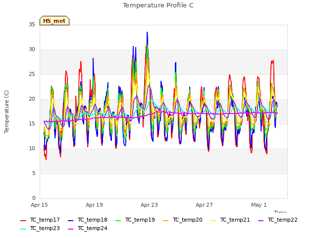 Explore the graph:Temperature Profile C in a new window