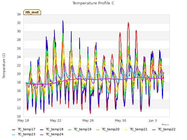 Explore the graph:Temperature Profile C in a new window