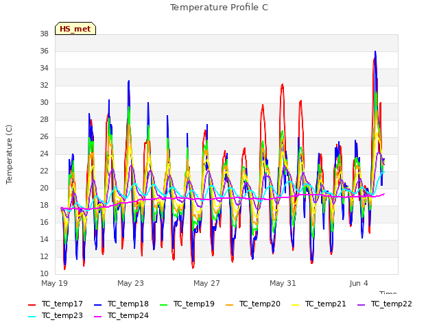 Explore the graph:Temperature Profile C in a new window