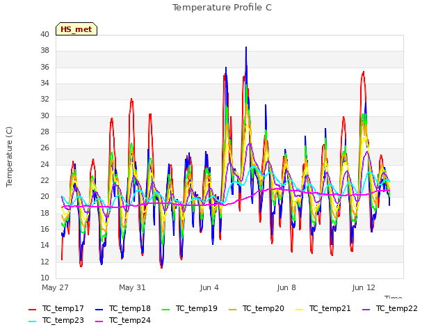 Explore the graph:Temperature Profile C in a new window