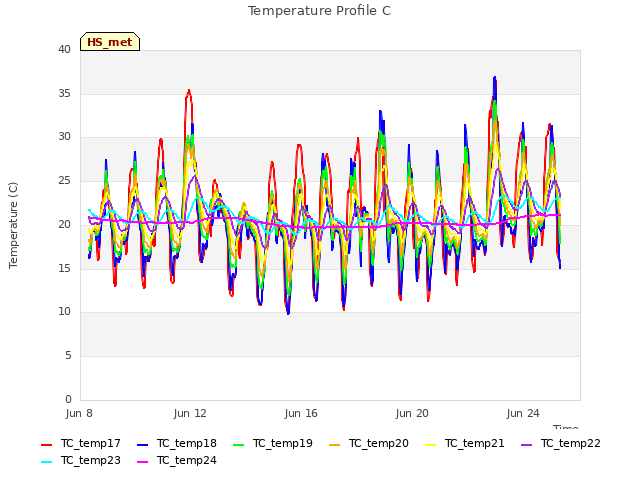 Explore the graph:Temperature Profile C in a new window