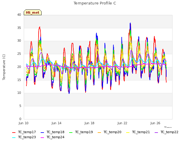 Explore the graph:Temperature Profile C in a new window