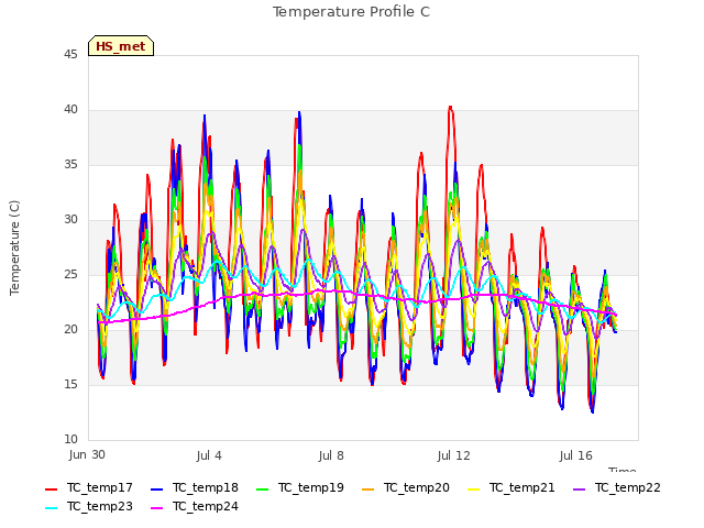 Explore the graph:Temperature Profile C in a new window
