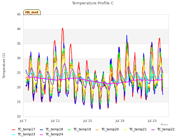 Explore the graph:Temperature Profile C in a new window