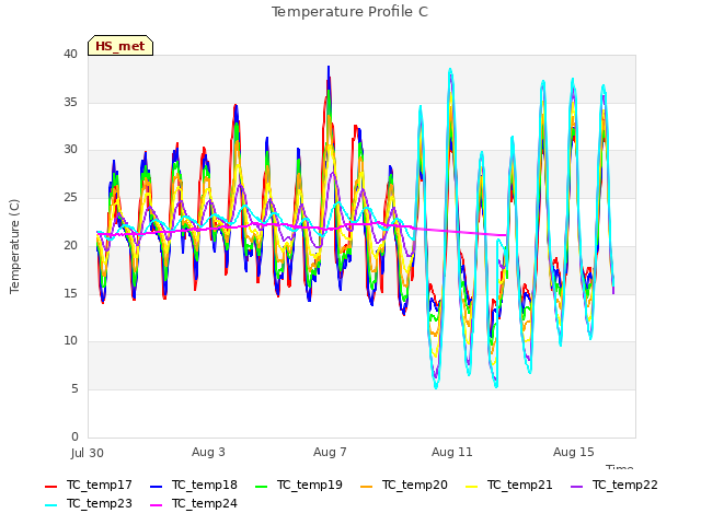 Explore the graph:Temperature Profile C in a new window