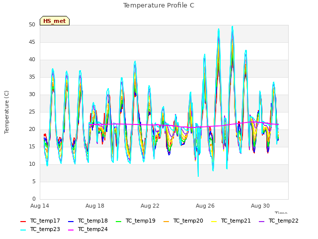Explore the graph:Temperature Profile C in a new window