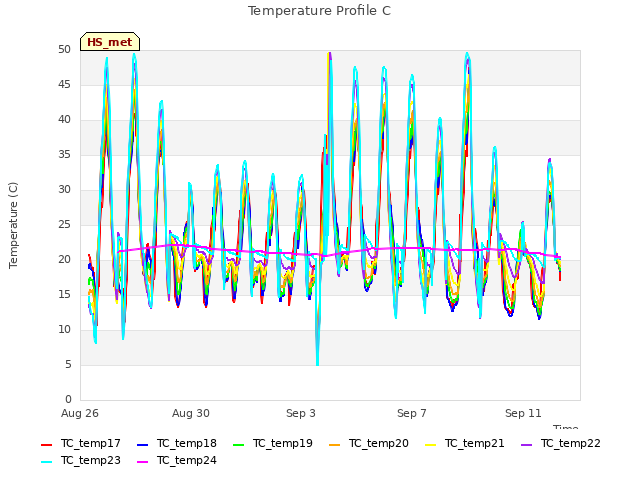 Explore the graph:Temperature Profile C in a new window