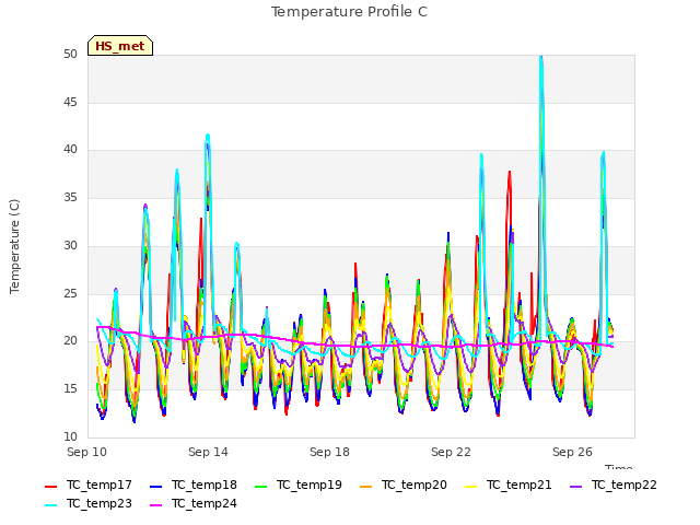 Explore the graph:Temperature Profile C in a new window