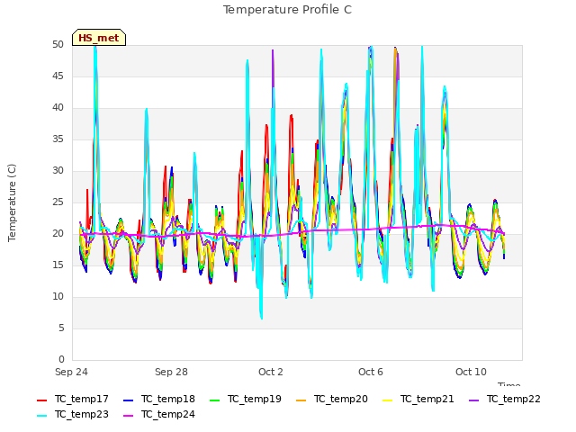 Explore the graph:Temperature Profile C in a new window