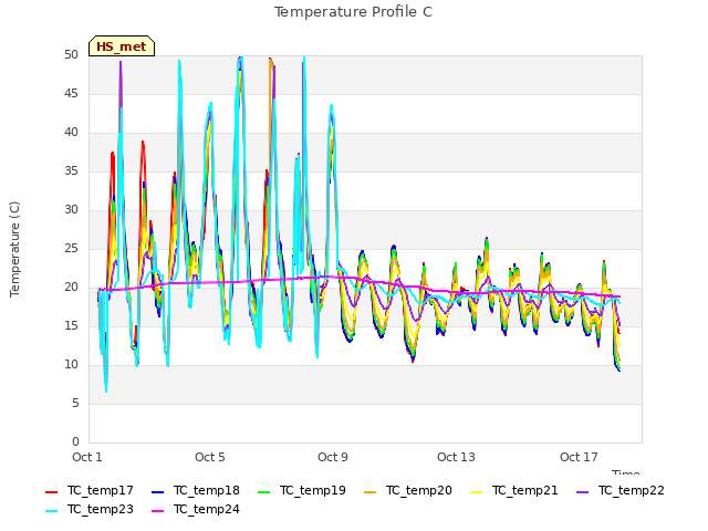 Explore the graph:Temperature Profile C in a new window