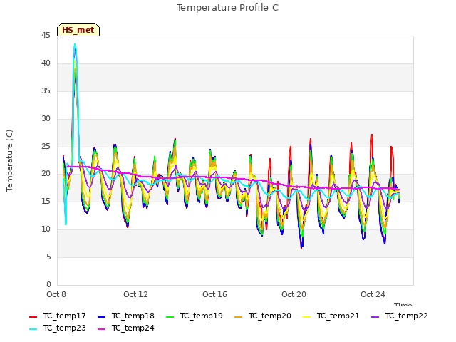 Explore the graph:Temperature Profile C in a new window