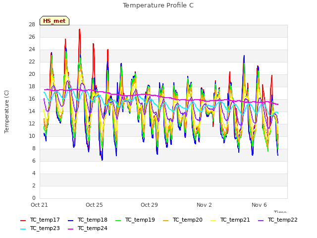 Explore the graph:Temperature Profile C in a new window