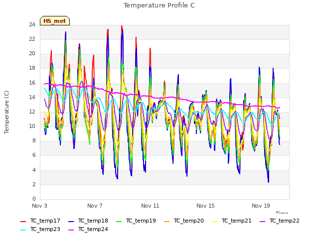 Explore the graph:Temperature Profile C in a new window