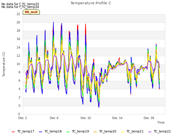 Explore the graph:Temperature Profile C in a new window