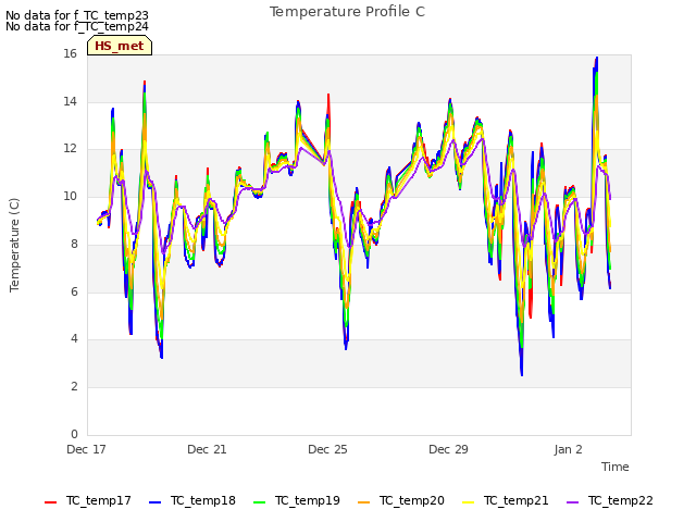 Explore the graph:Temperature Profile C in a new window