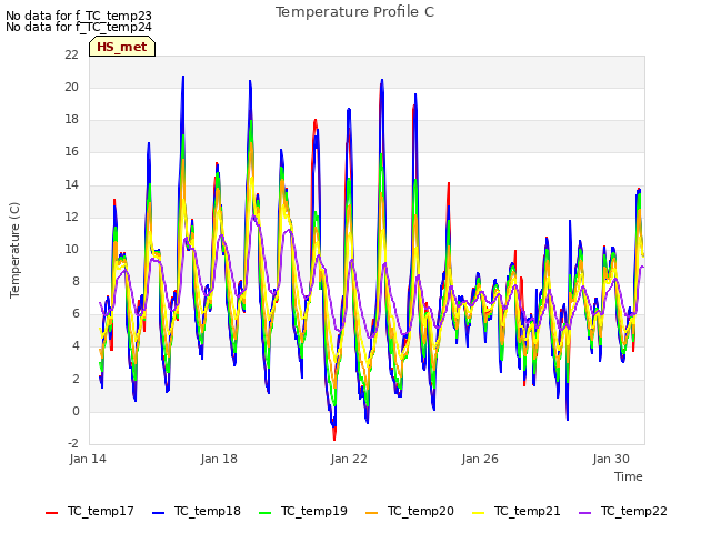 Explore the graph:Temperature Profile C in a new window