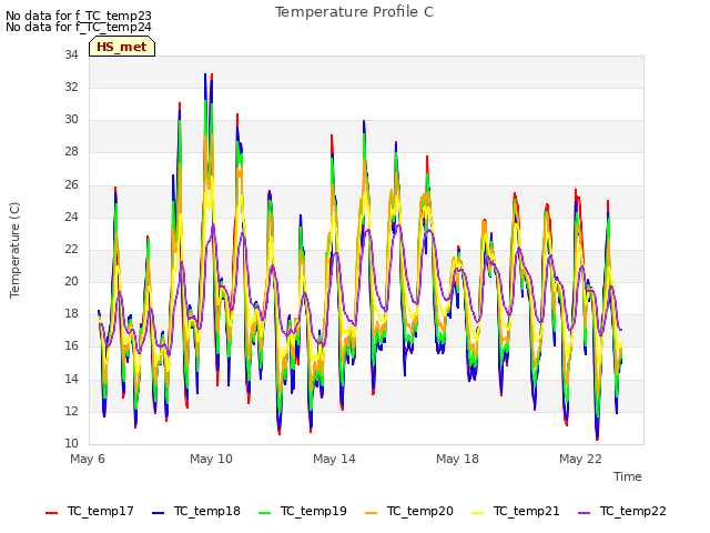 Explore the graph:Temperature Profile C in a new window
