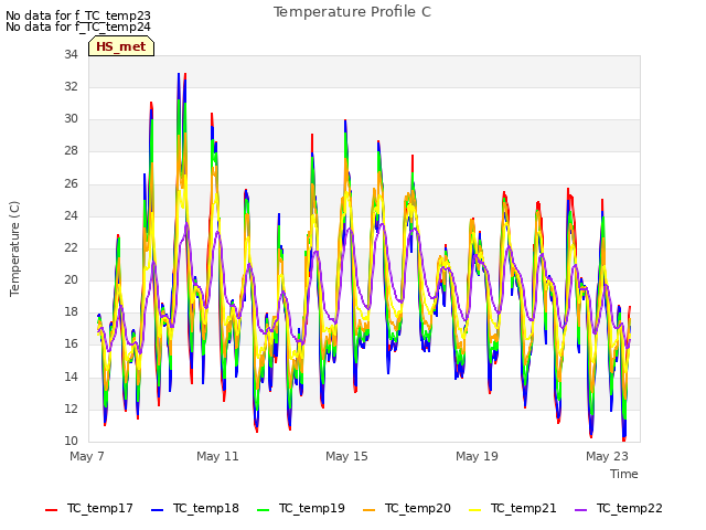 Explore the graph:Temperature Profile C in a new window