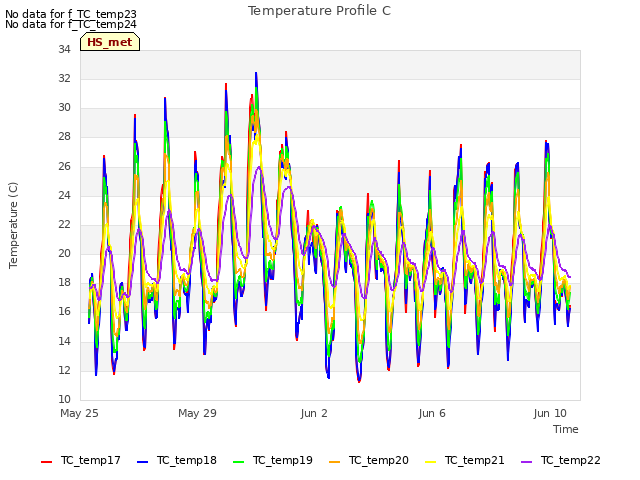 Explore the graph:Temperature Profile C in a new window