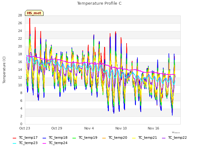 Graph showing Temperature Profile C