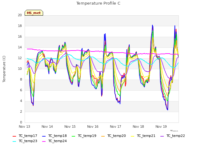 Graph showing Temperature Profile C