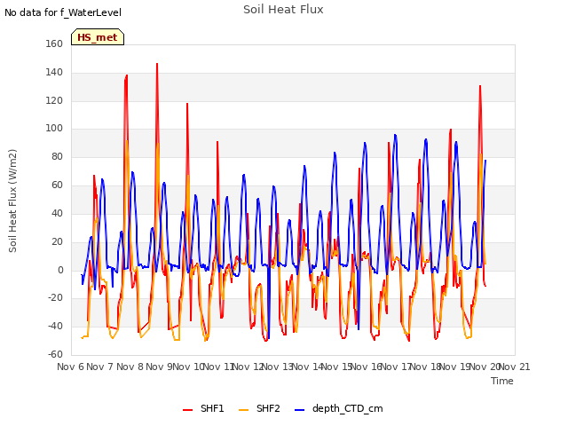 Graph showing Soil Heat Flux