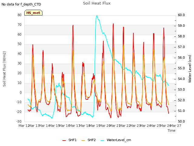 plot of Soil Heat Flux