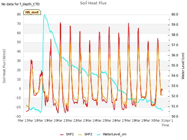 plot of Soil Heat Flux