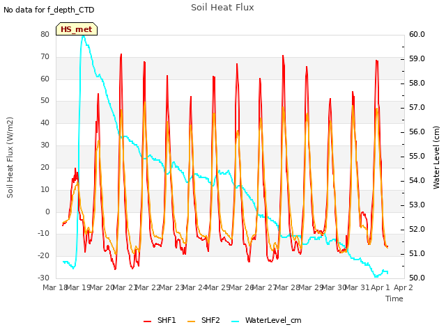plot of Soil Heat Flux