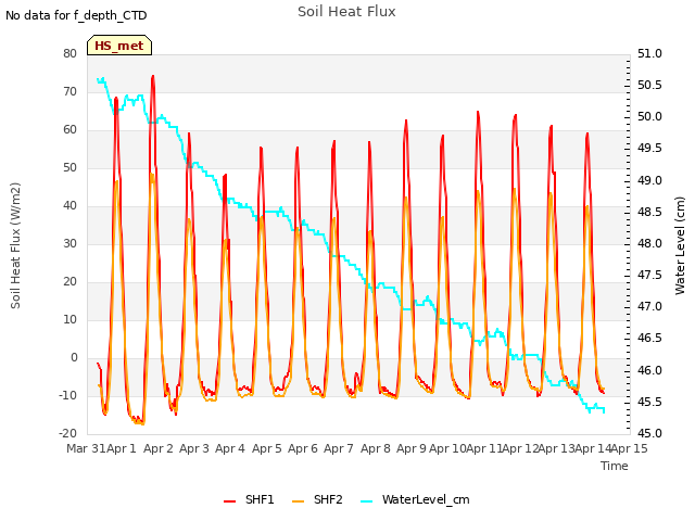 plot of Soil Heat Flux